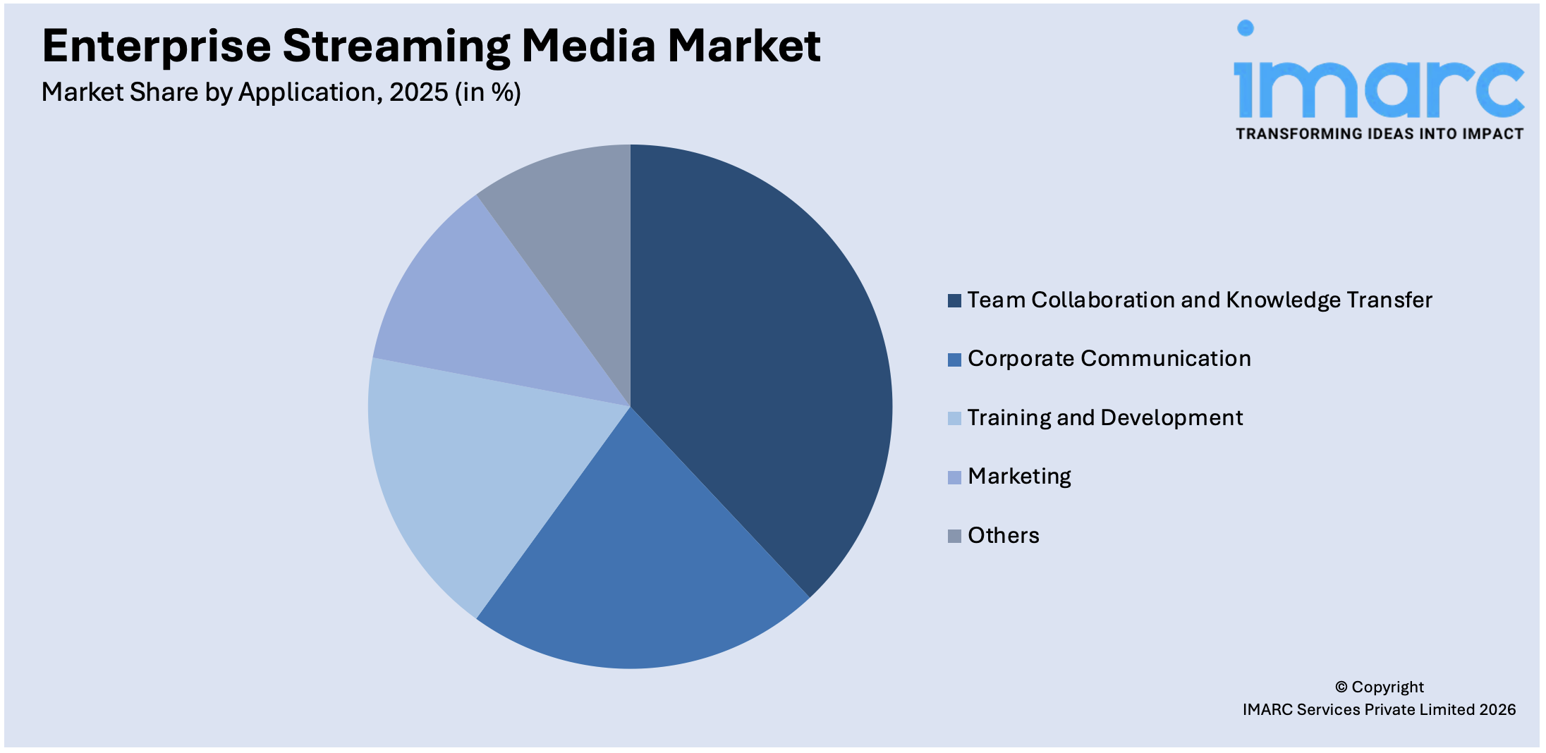 Enterprise Streaming Media Market By Application